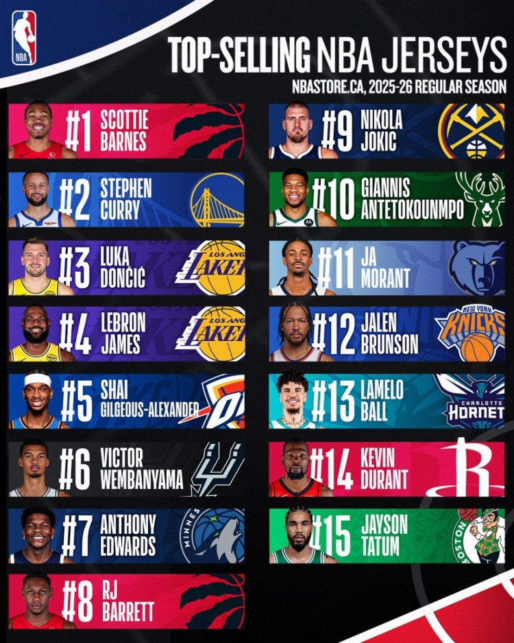 篮球-加拿大上半赛季球衣销量！猛龙巴恩斯第1 库里第2 亚历山大第5